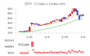 フジタコーポレーション