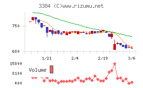 アークコアチャート