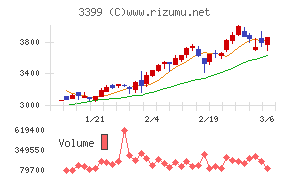 丸千代山岡家チャート