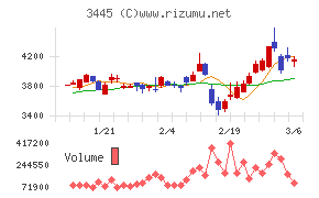 ＲＳ　Ｔｅｃｈｎｏｌｏｇｉｅｓチャート
