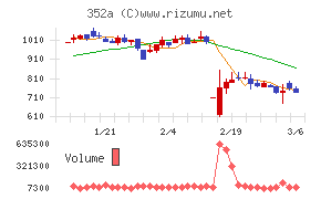 ＬＯＩＶＥチャート