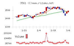 力の源ホールディングスチャート