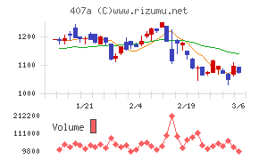 UNICONホールディングスチャート