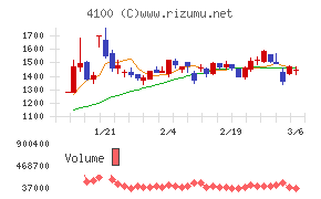 戸田工業チャート