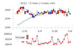 保土谷化学工業チャート