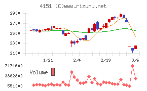 協和キリンチャート