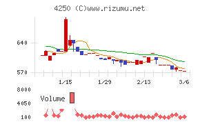フロンティアチャート