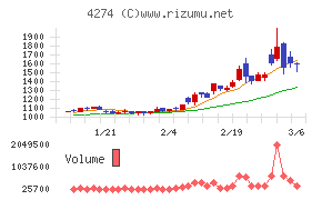 細谷火工チャート