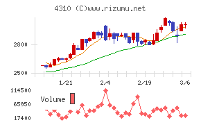 ドリームインキュベータチャート