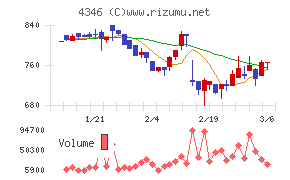 ＮＥＸＹＺ．Ｇｒｏｕｐチャート