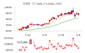 扶桑化学工業チャート