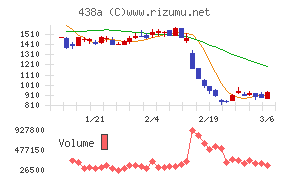 インフキュリオンチャート