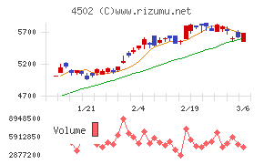 武田薬品工業チャート