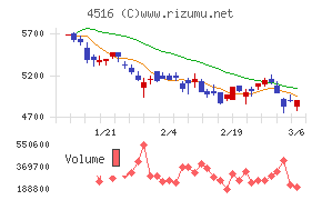日本新薬チャート