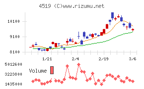 中外製薬チャート