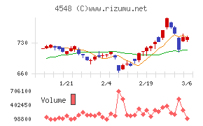 生化学工業チャート