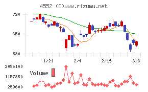 ＪＣＲファーマチャート