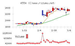 富士製薬工業チャート