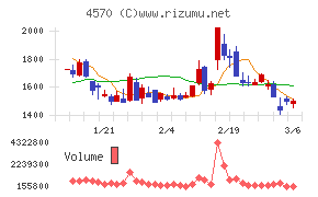 免疫生物研究所チャート