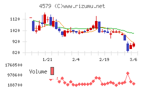 ラクオリア創薬チャート