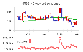 カイオム・バイオサイエンスチャート