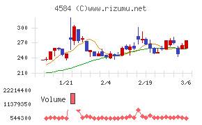 キッズウェル・バイオチャート