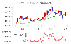 サンバイオチャート