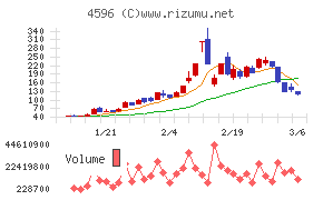 窪田製薬ホールディングスチャート