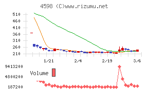 Ｄｅｌｔａ－Ｆｌｙ　Ｐｈａｒｍａチャート