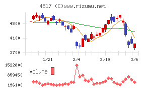 中国塗料チャート