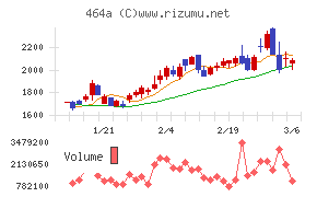 ＱＰＳホールディングスチャート