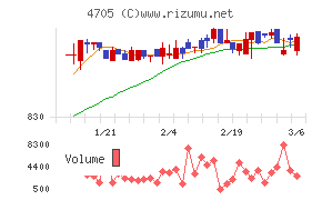 クリップコーポレーションチャート