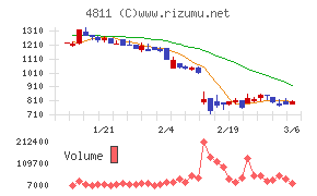 ドリーム・アーツ