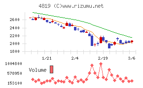 デジタルガレージチャート