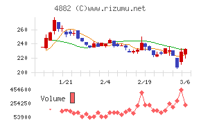 ペルセウスプロテオミクスチャート