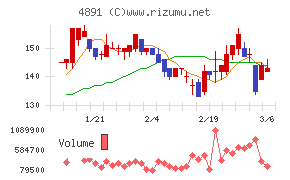 ティムスチャート
