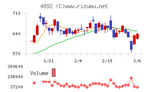 サイフューズチャート
