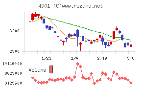 富士フイルムホールディングスチャート