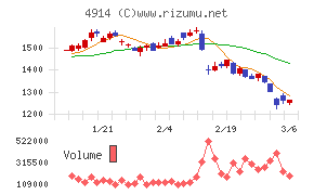 高砂香料工業チャート
