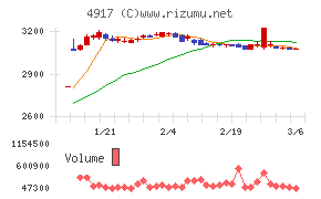 マンダムチャート