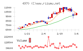 東洋合成工業チャート