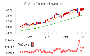 藤倉コンポジットチャート