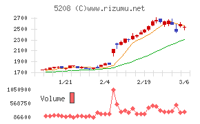 有沢製作所チャート