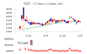 イトーヨーギョー