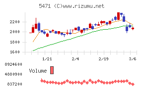 大同特殊鋼チャート