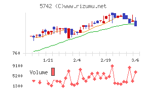 エヌアイシ・オートテックチャート