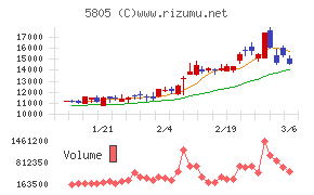 ＳＷＣＣチャート