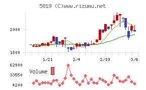 カナレ電気チャート