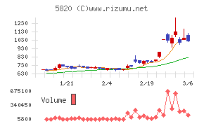 三ッ星チャート