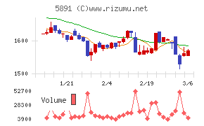 魁力屋チャート